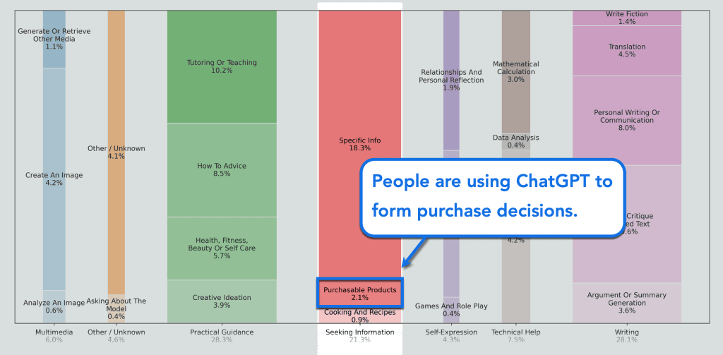 ChatGPT Visibility for Law Firms 1 People using ChatGPT to form purchase decisions