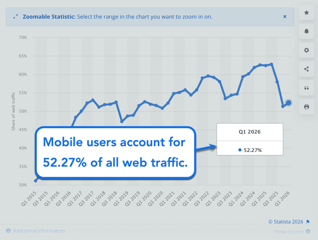 DUI Lawyer SEO: Everything You Need to Know 5 Mobile Traffic Trend