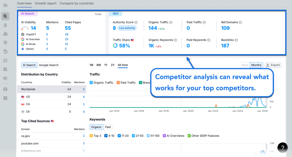 DUI Lawyer SEO: Everything You Need to Know 12 Semrush Competitor Analysis