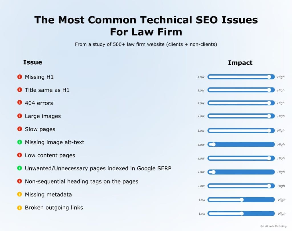 Bankruptcy Lawyer Marketing: SEO, Ads & Local Search 6 Most Common Technical SEO Issues